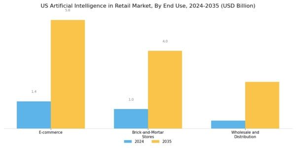 US Artificial Intelligence In Retail Market Segment Image 3