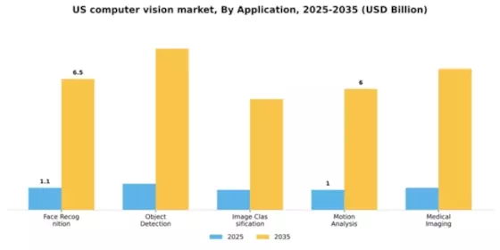 US Computer Vision Market Segment Image 0