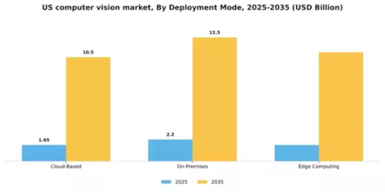 US Computer Vision Market Segment Image 1