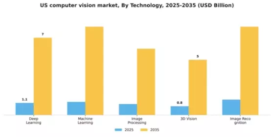 US Computer Vision Market Segment Image 2