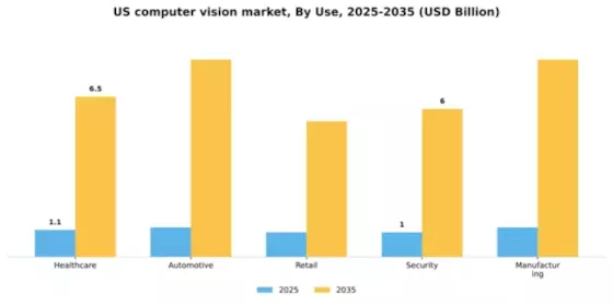 US Computer Vision Market Segment Image 3