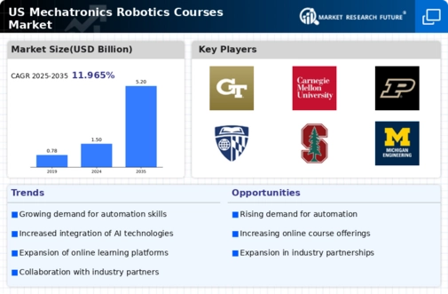 US Mechatronics Robotics Courses Market Infographic