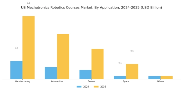 US Mechatronics Robotics Courses Market Segment Image 1