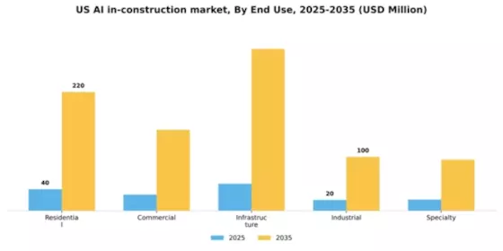 US AI in Construction Market Segment Image 1
