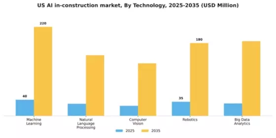 US AI in Construction Market Segment Image 3