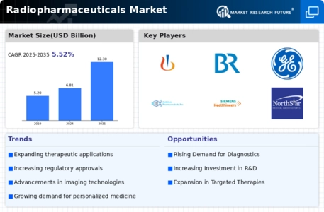 Radio Pharmaceutical Market Infographic