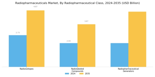 Radio Pharmaceutical Market Segment Image 2