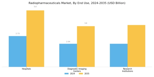 Radio Pharmaceutical Market Segment Image 3