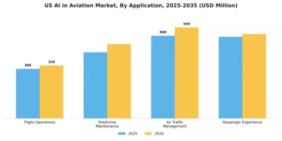 US AI In Aviation Market Segment Image 0