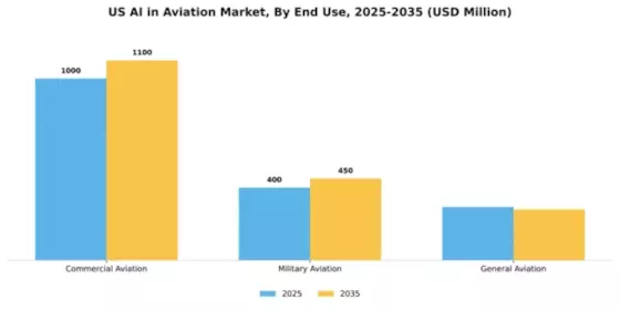 US AI In Aviation Market Segment Image 3