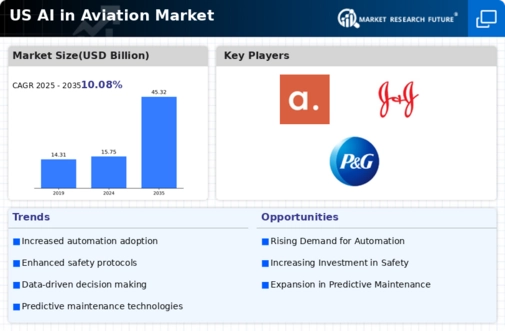 US AI In Aviation Market Infographic