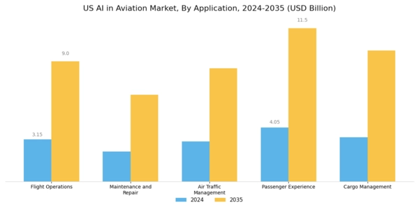 US AI In Aviation Market Segment Image 0