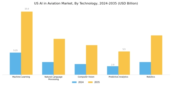 US AI In Aviation Market Segment Image 1