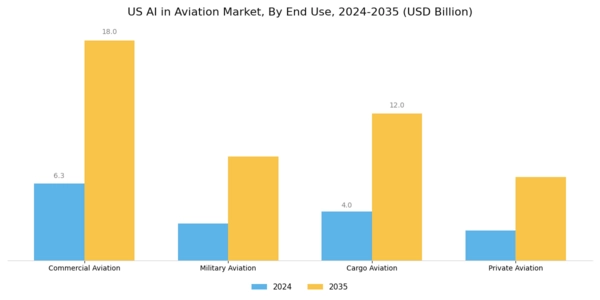 US AI In Aviation Market Segment Image 2