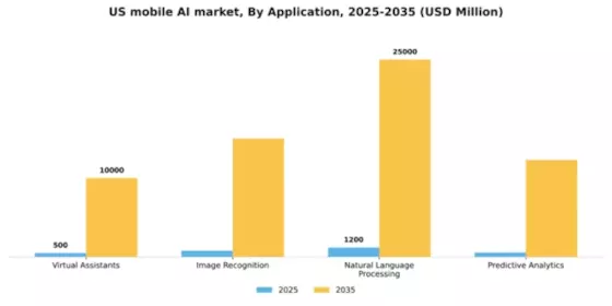 US Mobile AI Market Segment Image 0