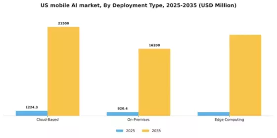 US Mobile AI Market Segment Image 1