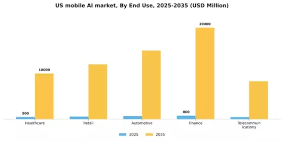 US Mobile AI Market Segment Image 2