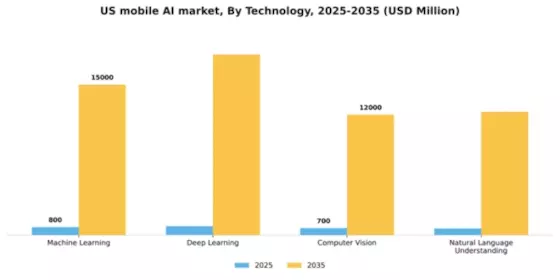 US Mobile AI Market Segment Image 3