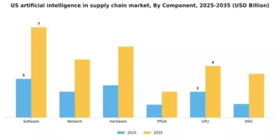 US Artificial Intelligence in Supply Chain Market Segment Image 0