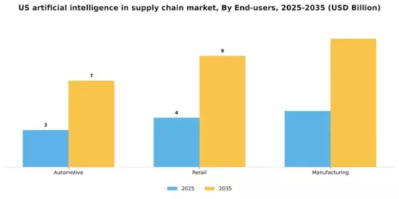 US Artificial Intelligence in Supply Chain Market Segment Image 1