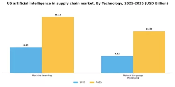 US Artificial Intelligence in Supply Chain Market Segment Image 2