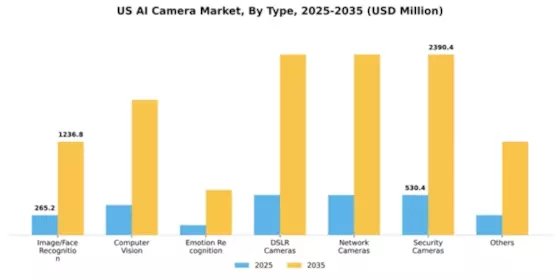 US AI Camera Market Segment Image 1