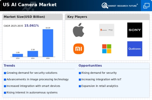 US AI Camera Market Infographic