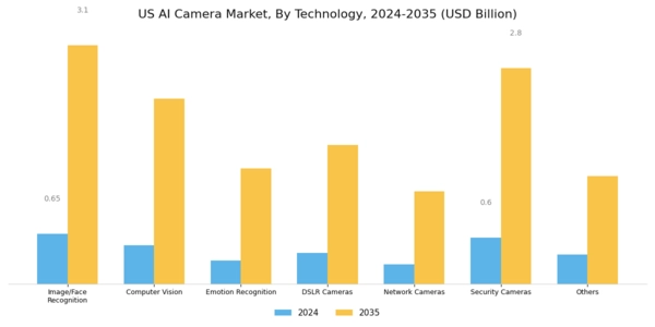 US AI Camera Market Segment Image 0