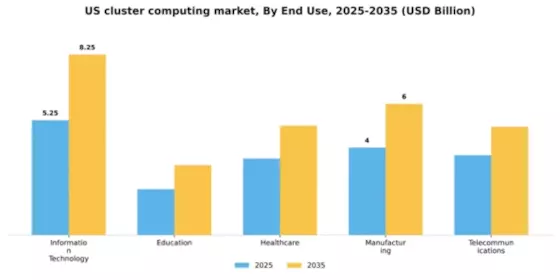 US Cluster Computing Market Segment Image 3