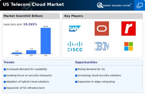 US Telecom Cloud Market Infographic