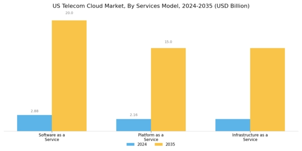 US Telecom Cloud Market Segment Image 1