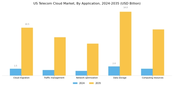 US Telecom Cloud Market Segment Image 2