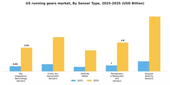 US Running Gears Market Segment Image 2