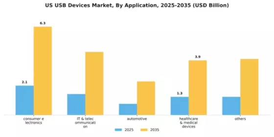 US USB Devices Market Segment Image 0