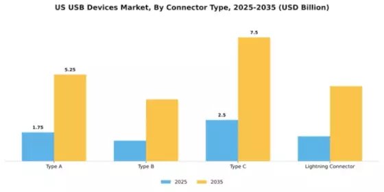 US USB Devices Market Segment Image 1