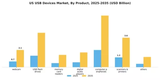 US USB Devices Market Segment Image 2