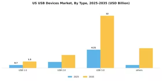 US USB Devices Market Segment Image 3