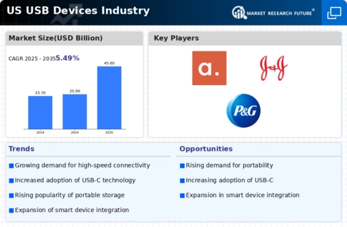 US USB Devices Market Infographic