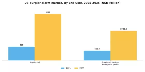 US Burglar Alarm Market Segment Image 0