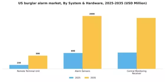 US Burglar Alarm Market Segment Image 1