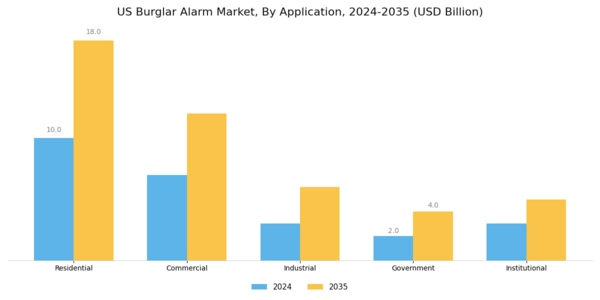 US Burglar Alarm Market Segment Image 0