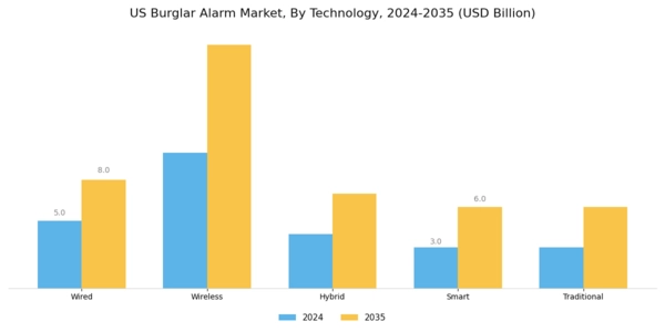 US Burglar Alarm Market Segment Image 1