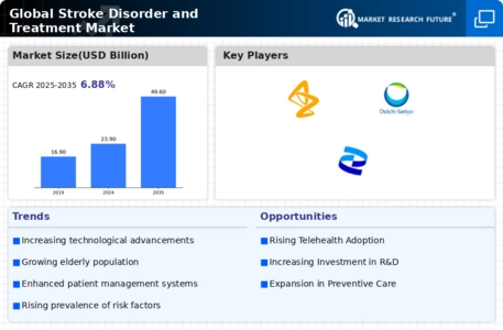 Stroke Disorder Treatment Market Infographic