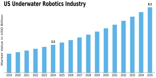 US Underwater Robotics Market Size