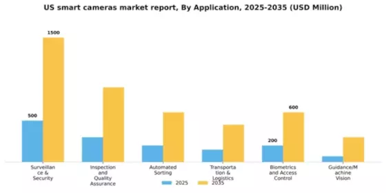 US Smart Cameras Market Segment Image 0