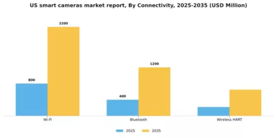 US Smart Cameras Market Segment Image 1