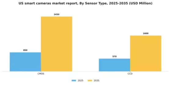 US Smart Cameras Market Segment Image 3