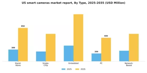 US Smart Cameras Market Segment Image 4