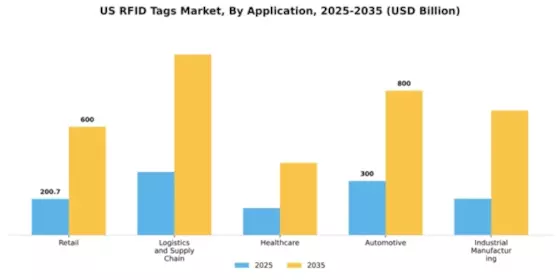 US RFID Tags Market Segment Image 0