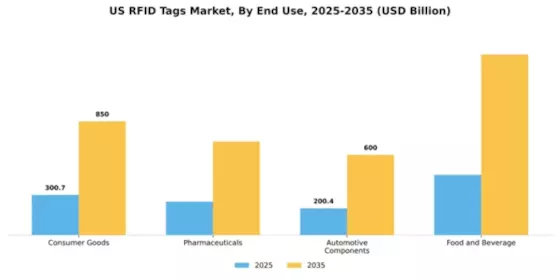 US RFID Tags Market Segment Image 1